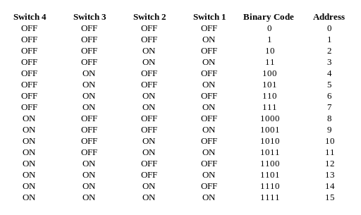 Config-Tool DIP Switch Address